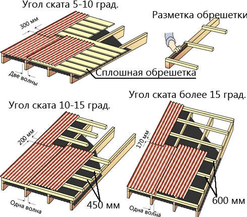 Сплошная и разреженная обрешетка крыши сравнение особенностей конструкций