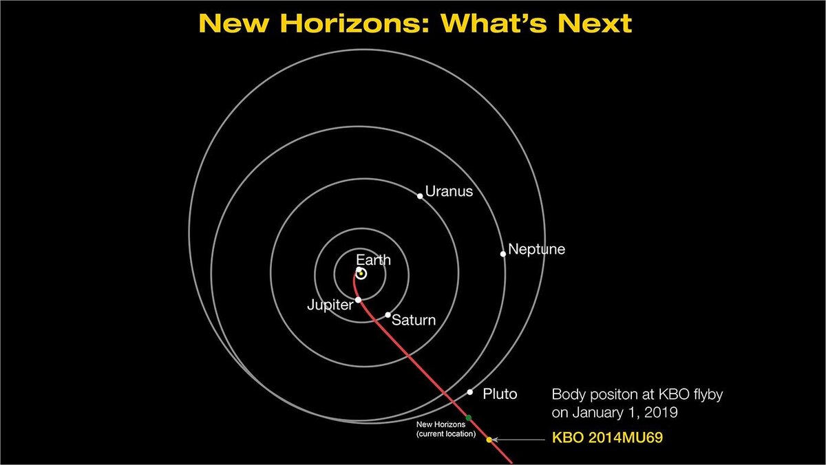 Траектория полета спутника "новые горизонты". Изображение взято из Яндекс картинок. 
