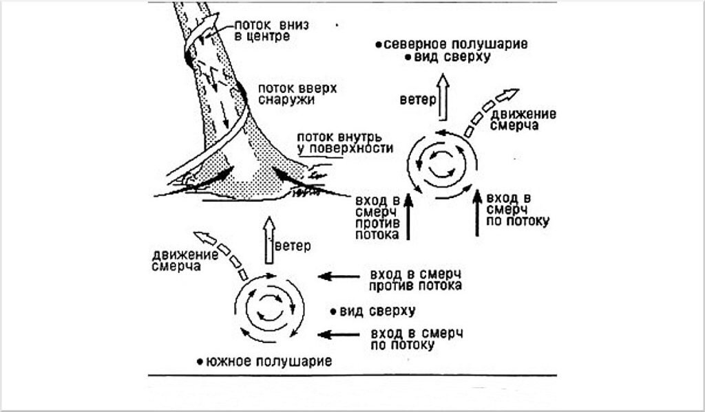 Действия населения при урагане, смерче, буре: основной порядок