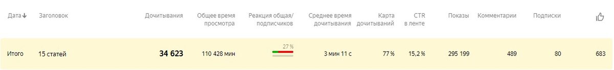 Статистика моего канала