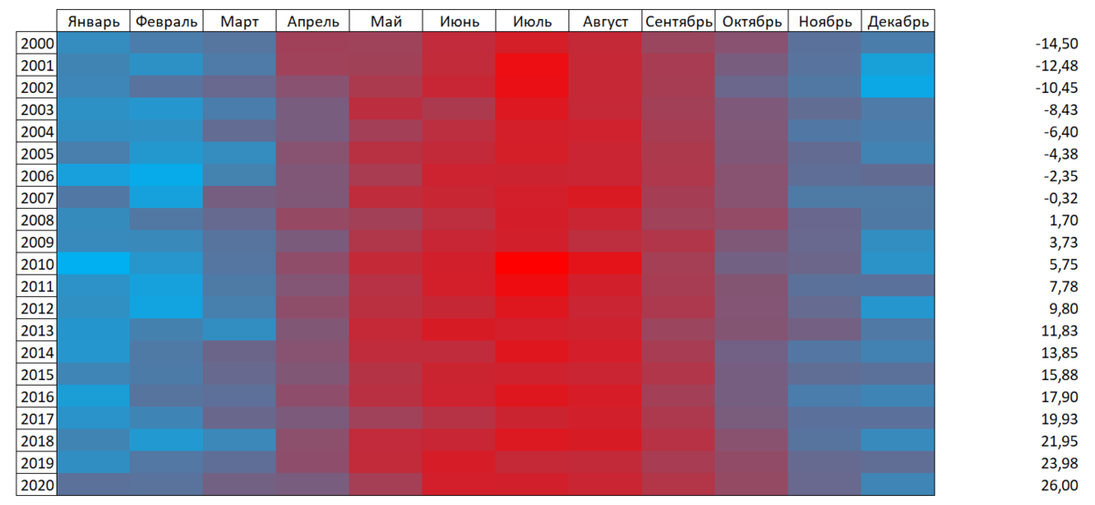 Визуализация данных в Excel как построить тепловую карту Heatmap Честная экономика Дзен