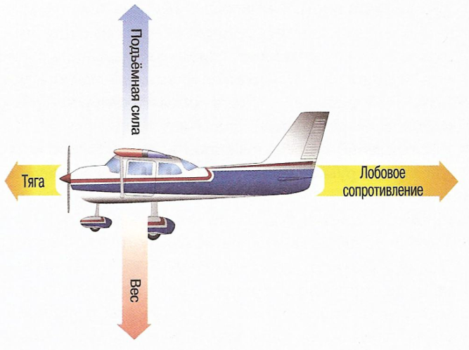 Балансировочная диаграмма самолета в прямолинейном горизонтальном полете