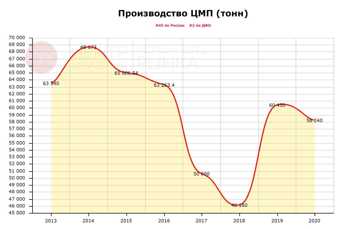 Объемы производство цельного пастеризированного молока в Приморье (по данным www.dairynews.ru)