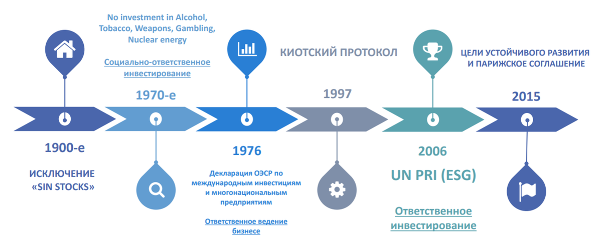 Источник: Отчет ЦБ РФ «Финансирование устойчивого развития» 2021