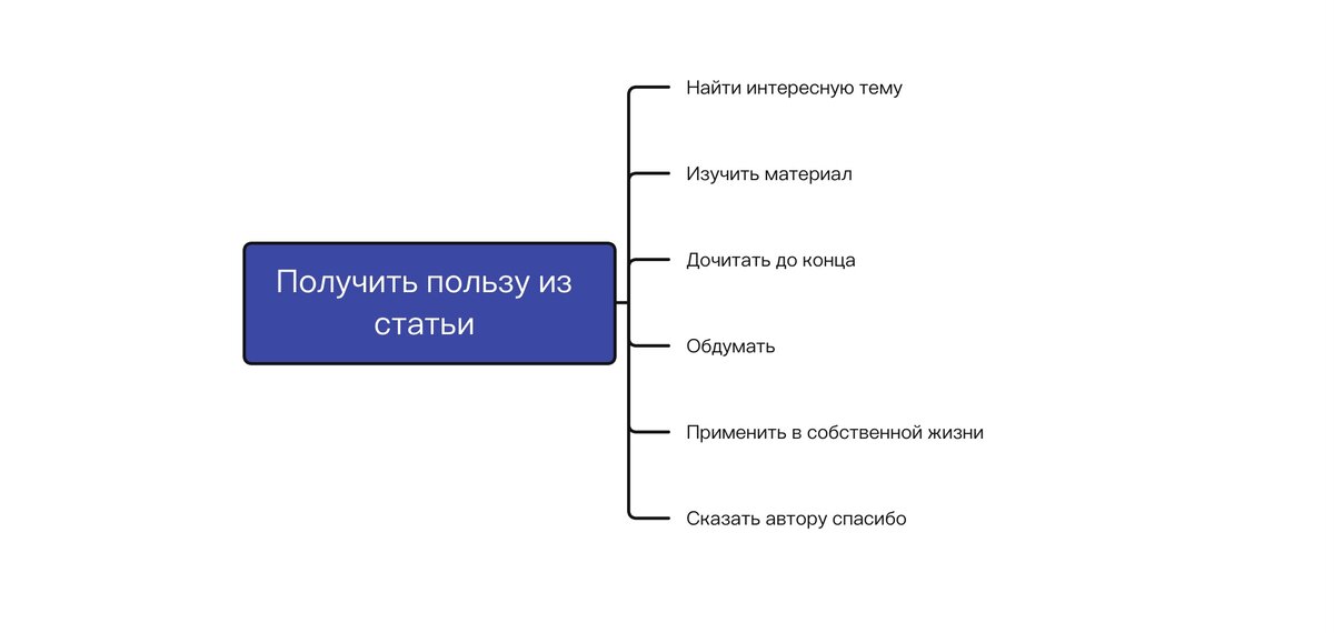 Вам помогут таблицы, на которых можно наглядно расписать составляющие необходимого результата.