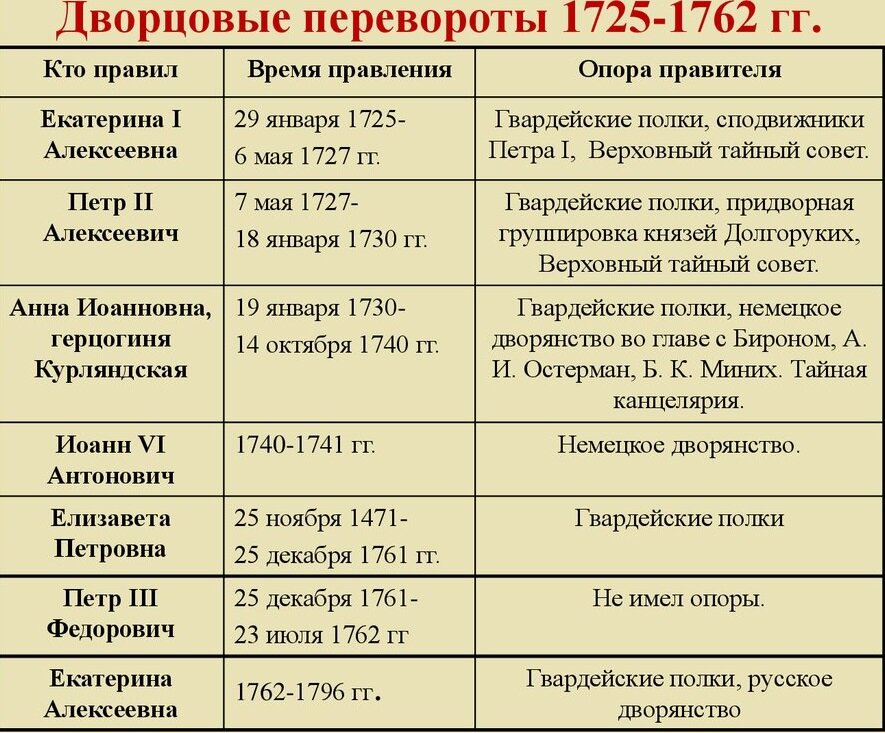 Переворот петра 1. Эпоха дворцовых переворотов после Петра 1 таблица. Дворцовые перевороты после Петра 1 таблица. Правители периода эпохи дворцовых переворотов. Россия после Петра 1 эпоха дворцовых переворотов таблица.