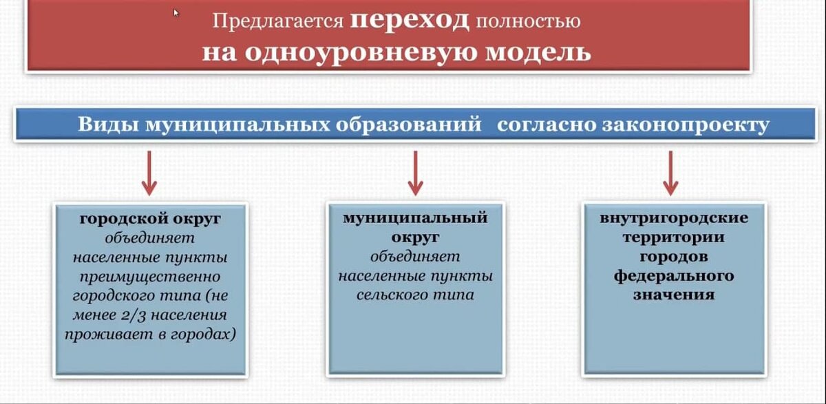 Реформа местного самоуправления в 2022 году проект закона