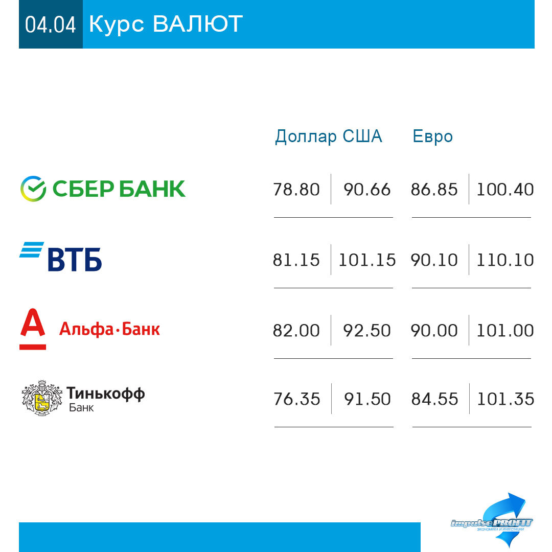 Курсы валют в банках Нижневартовска на сегодня