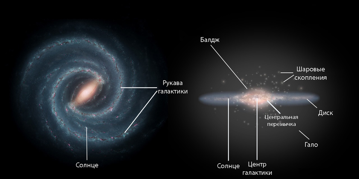 Состав галактики Млечный путь