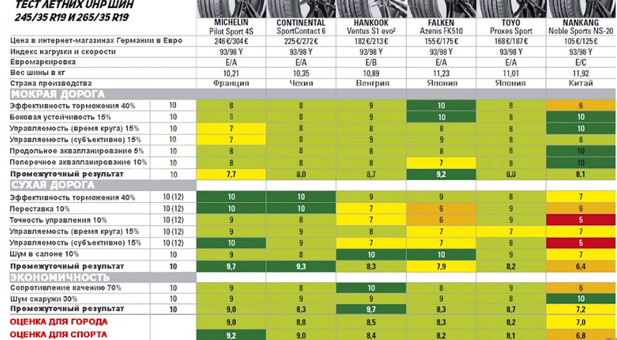 Тесты шин r19. Тест китайских летних шин r16. Рейтинг шин r18. Вес резины таблица r19. Таблица сравнения китайских шин.