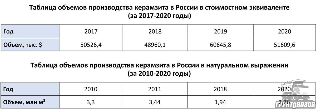 Таблица объемов производства керамзита в России в стоимостном эквиваленте и натуральном выражении