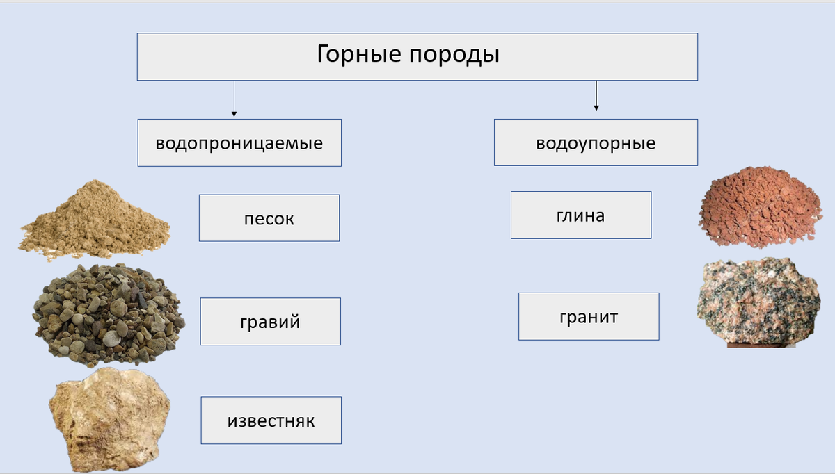 Классификация и характеристика подземных вод