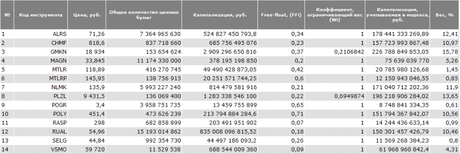 База расчета индекса металлов и добычи. Информация с сайта moex,com. Архив цен и весов актуален по сост. на закрытие сессии 24.06