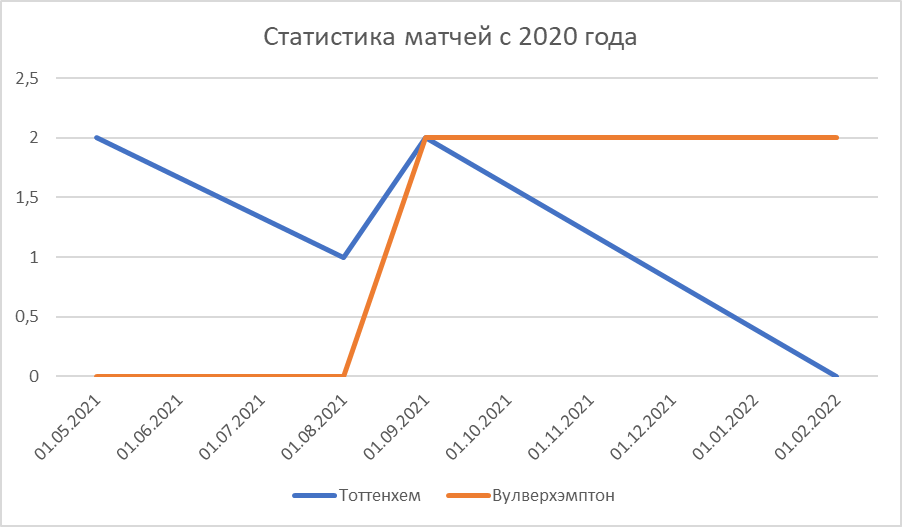 "Статистика матчей"