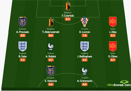 Источник — WhoScored 