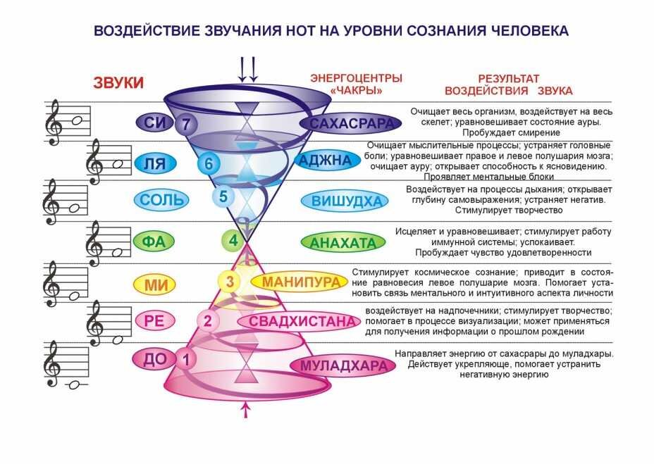 Ментальное взаимодействие. Чакры и уровни сознания. Сознание уровни сознания. Уровни развития сознания человека. Высшие уровни сознания.