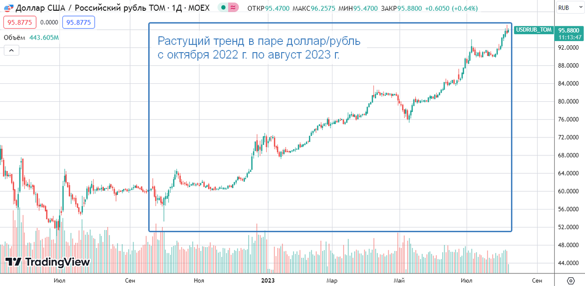 Курс доллара в 2021 году