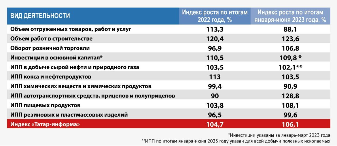 Статистика 3 информ за 2023 год. Индексы транспортных средств.