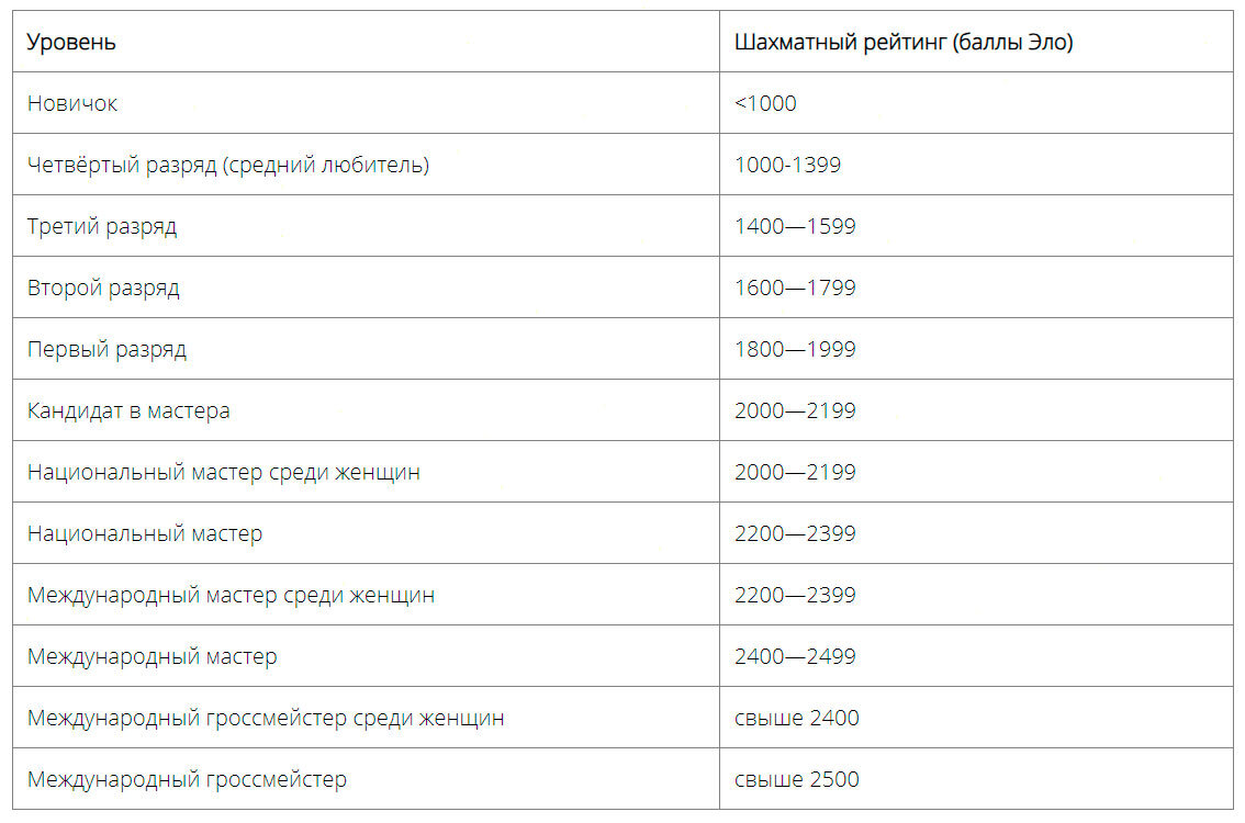 Что такое Шахматный рейтинг? Прицеливаемся на хороший рейтинг +2000 |  Шахматный клуб XChess.ru | Дзен