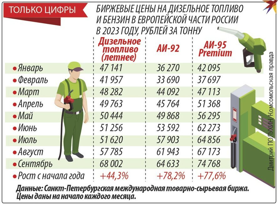 Сколько стоил бензин в январе 2024 года. Рост бензина. Динамика цен на бензин и дизельное топливо. Повышение цен на бензин.