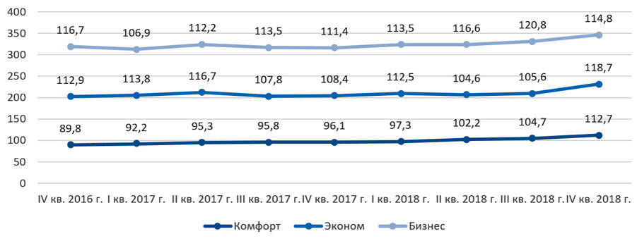 
Динамика СВЦ на первичном рынке Новой Москвы, тыс. руб., 2016-2018 г.г.