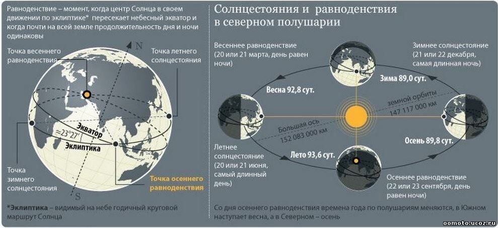 Нарисуйте положение земли на орбите когда в северном полушарии весна и лето