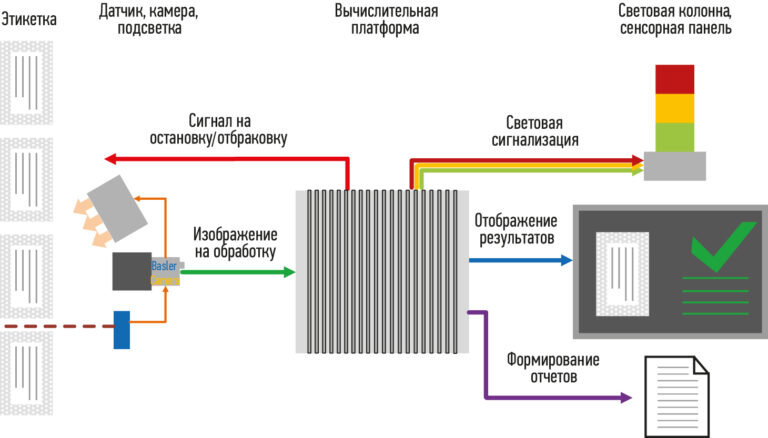 Рис. 2. Структурная схема системы машинного зрения