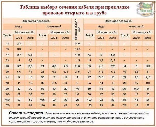 1. Подбор сечения кабеля по мощности