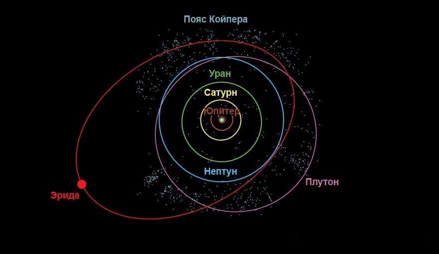 Карта солнечной системы с карликовыми планетами