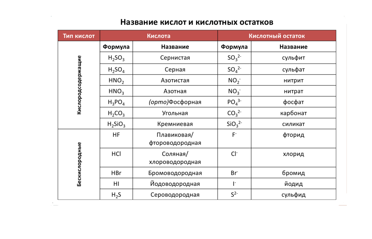 Таблица кислот по химии. Таблица кислот и кислотных остатков. Таблица кислот и кислотных остатков с названиями. Название неорганических кислот таблица. Таблица название кислоты формула кислоты название соли.