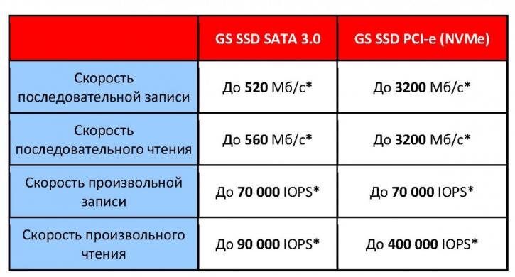 * Указано максимальное значение, зависит от используемой NAND Flash памяти и объема накопителя