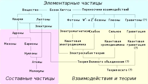 Иллюстрация-1 "Теория Всего Физики, Частицы и взаимодействия" (источник https://Wikipedia/wiki/%D0%A2%D0%B5%D0%BE%D1%80%D0%B8%D1%8F_%D0%B2%D1%81%D0%B5%D0%B3%D0%BE)
