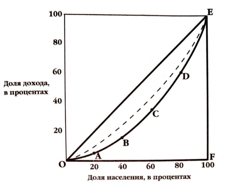 Коэффициенты джини лоренца. Кривая Лоренца и коэффициент Джини. Кривая Лоренца и индекс Джини. Коэффициент Джини графически. Коэффициент Джини по Брауну.