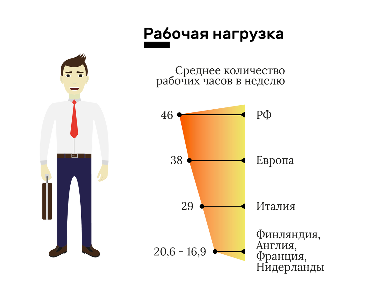 Рабочий рост. Нагрузка работника. Портрет среднестатистического современного. Нагрузка на человека. Среднестатистический ч.