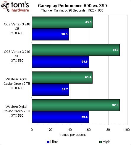 Более старый тест от Tom's Hardware практически не показывает разницы между SSD и HDD в производительности, в игре.