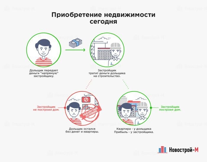 ДДУ без эскроу-счета (сегодня)
