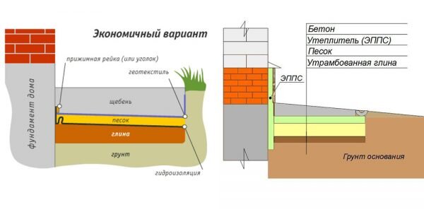 Как я делал утепленную отмостку своими руками