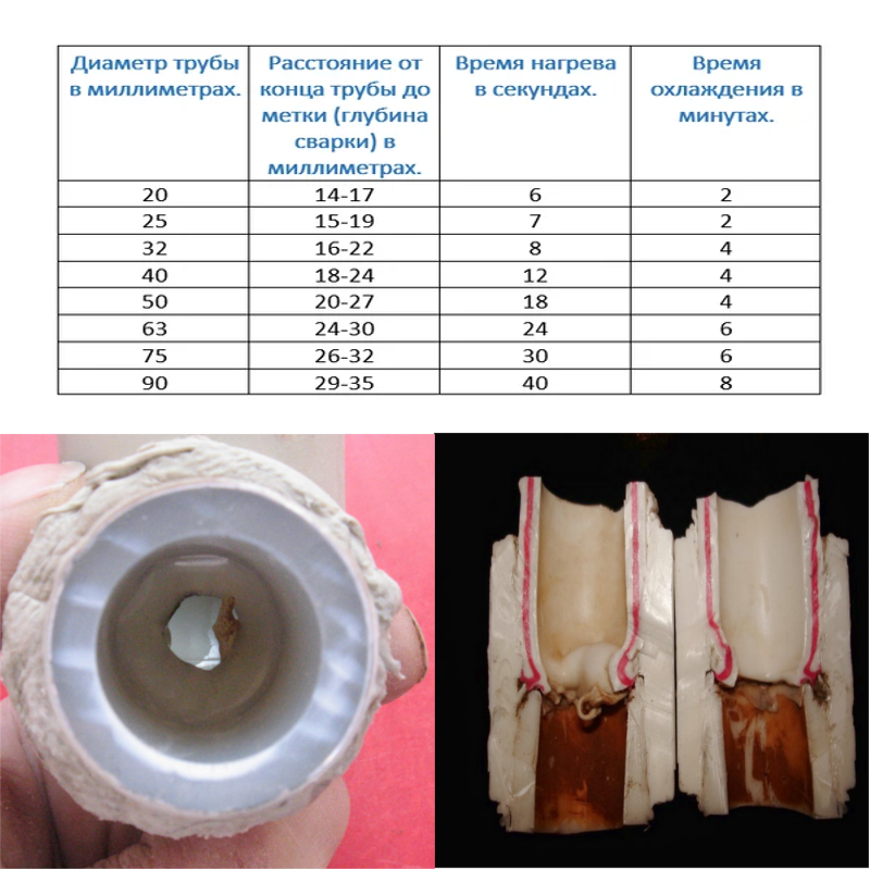 Сколько паять трубу. Режим пайки полипропиленовых труб 40 мм. Пайка полипропиленовых труб 20 мм. Глубина пайка полипропиленовой трубы 20мм. Глубина пайки полипропиленовых труб 25 мм.