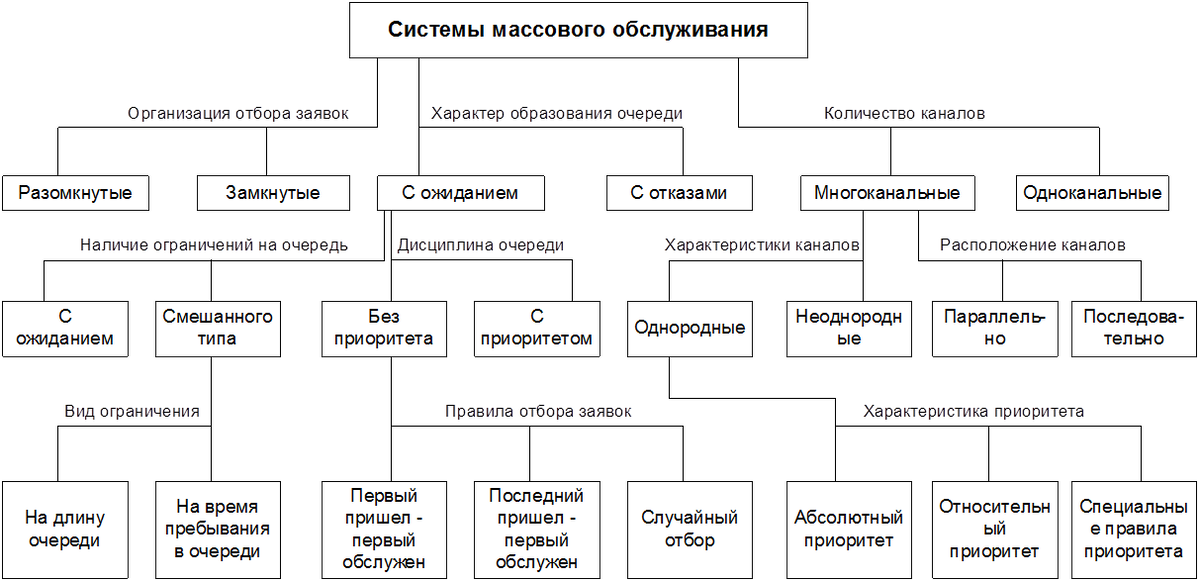 Моделирование смо. Типы систем массового обслуживания. Система массового обслуживания схема. Структурная схема смо. Системы массового обслуживания примеры.