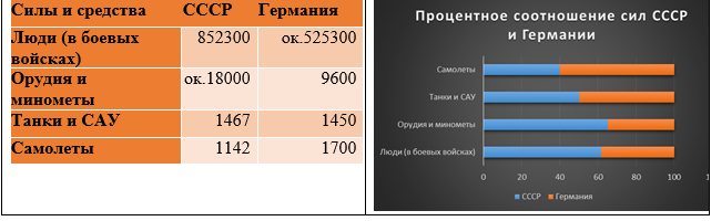 Соотношение советских и германских сил в ходе Курской битвы