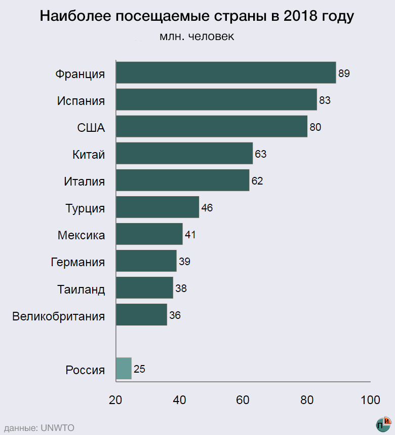 Сколько туристов