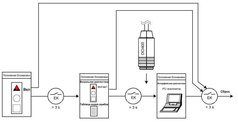 Схема диагоностики LME