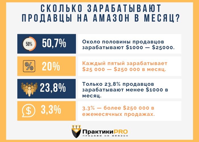 Сколько зарабатывает продавец. Amazon сколько продавцов. Сколько зарабатывают продавцы оружия. Сколько в месяц зарабатывает Амазон.