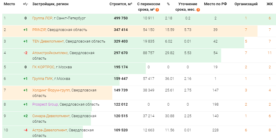 Топ застройщиков