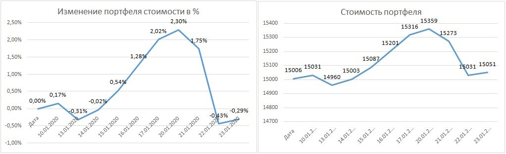 Вот такая картина "Репина" получилась. На этих графиках не отображено пополнение счета на 5 000 руб. Об этом ниже.