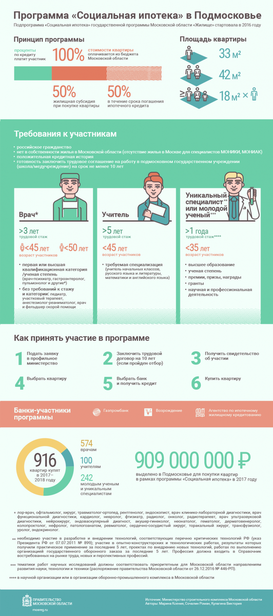 Инфографика с сайта Правительства Московской области.