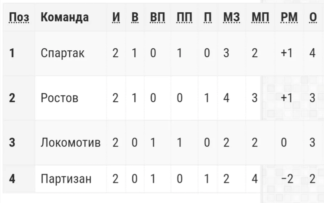 Турнирная таблица перед решающим туром
