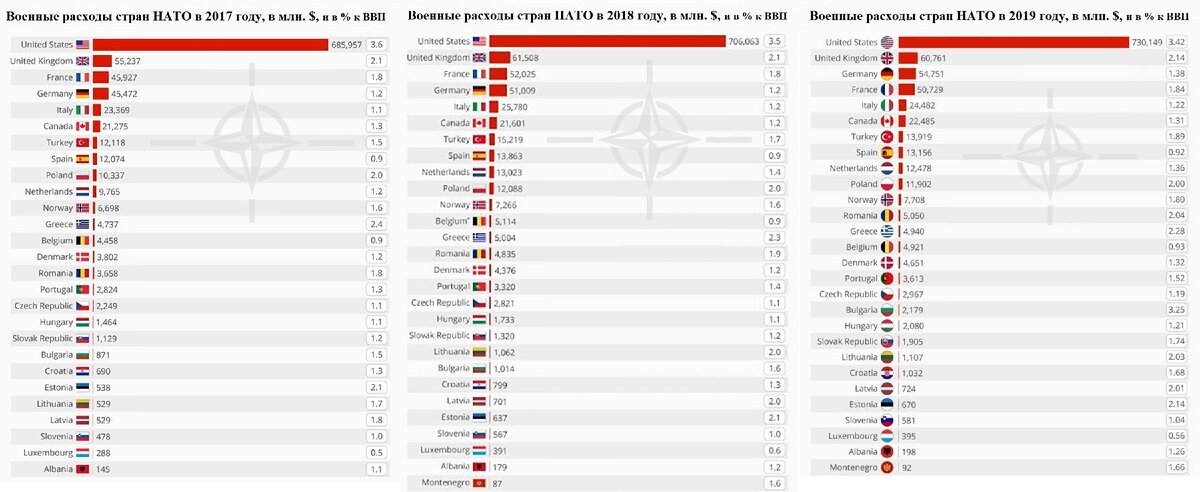 Военные расходы стран НАТО в динамике за последние 3 года