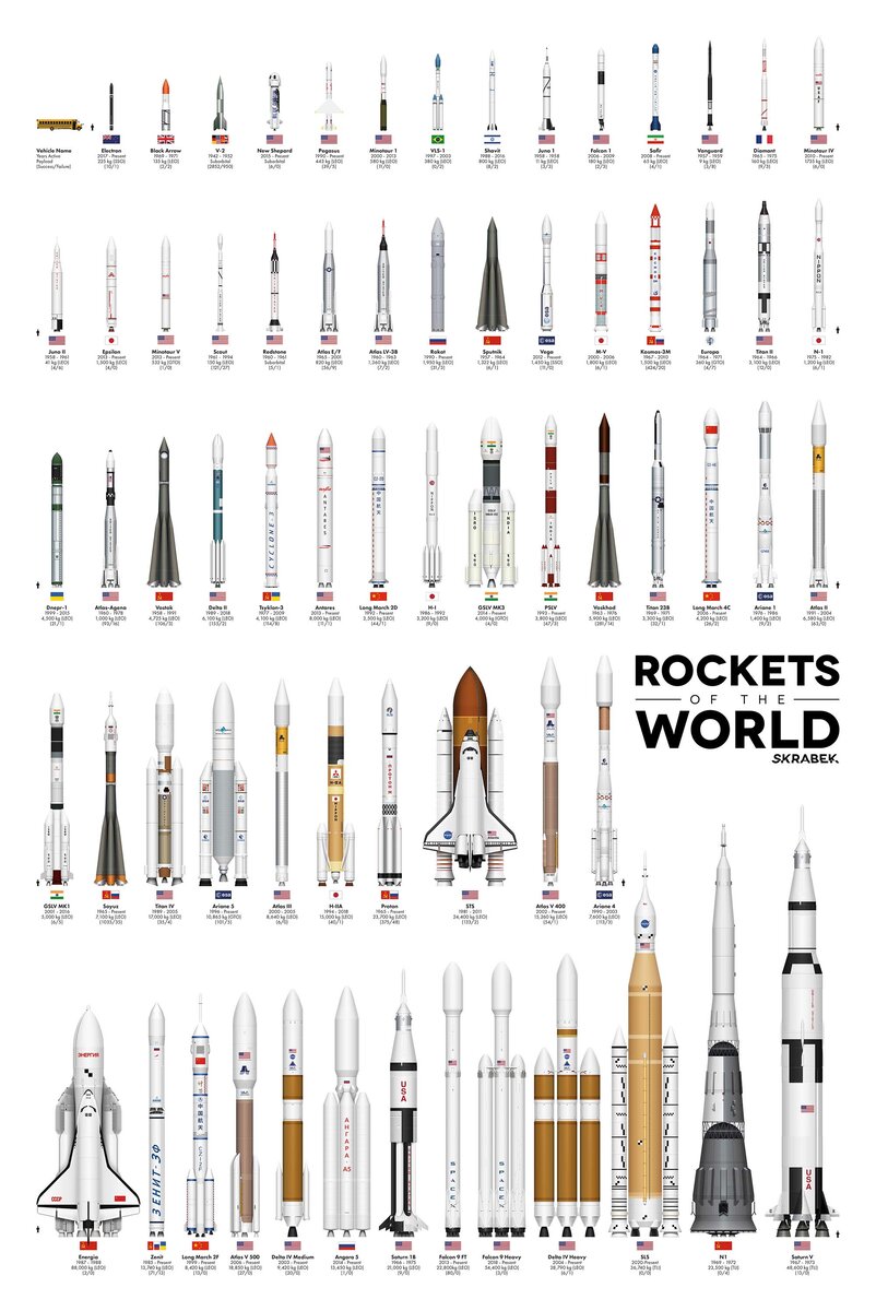    Всего человечество создало 57 ракет, которые запускались в космос - включая гитлеровскую ФАУ-2, которая является первым в истории объектом, совершившим суборбитальный космический полёт.-2