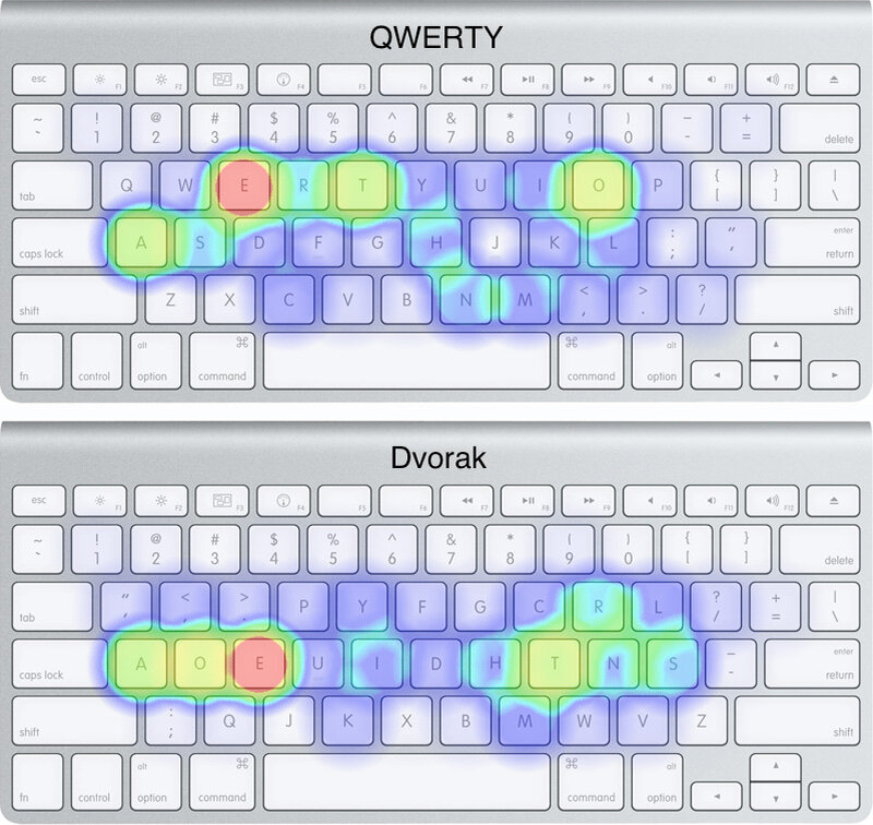 Сравнение раскладок QWERTY и Dvorak